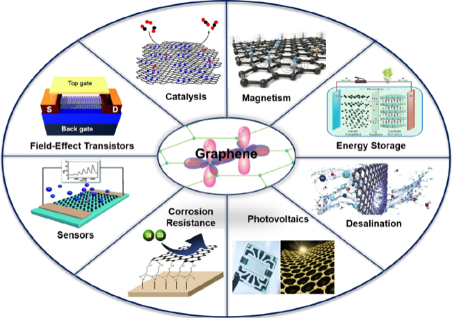 Two-dimensional framework materials for next-generation battery anodes and cathodes.