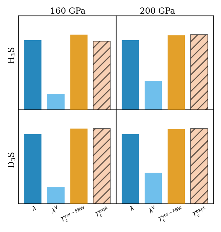 Isotope effect and anharmonic phonons in H3S versus D3S superconductors.