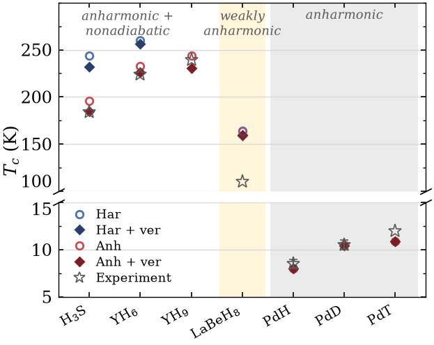 Superconducting Tc of seven hydrides at harmonic, anharmonic, and vertex-corrected levels of theory compared with experiment.
