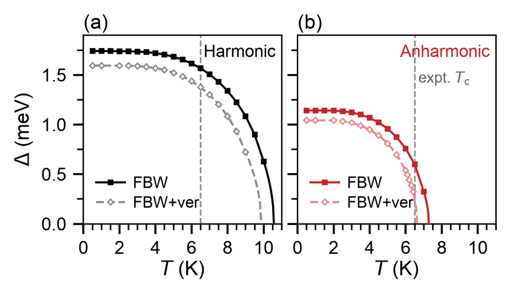 Superconducting gap of NbReSi versus temperature with harmonic and anharmonic phonons, with and without vertex corrections.