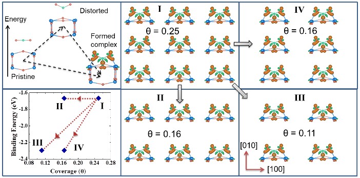 Three-state model for CO2 adsorption on anatase TiO2(001) surface.