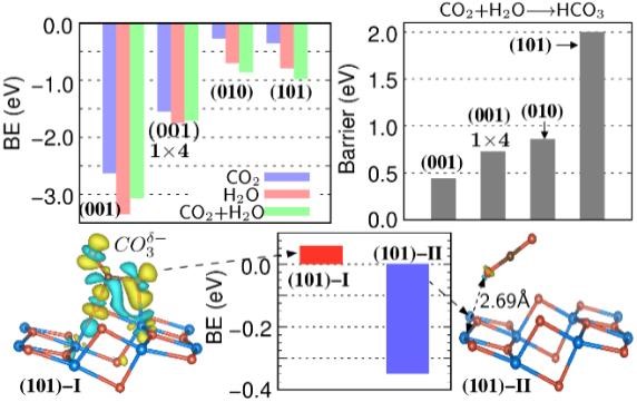 Reactivity order across anatase TiO2 facets for CO2 and H2O co-adsorption.