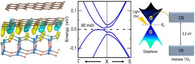 Low-strain commensurate graphene/TiO2 interface with Dirac-cone preservation.