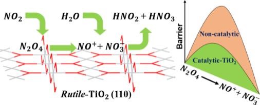 Reaction pathway for NO2 dissociation on rutile TiO2(110) surface.