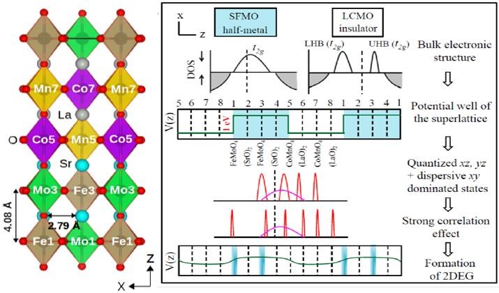 Double-perovskite heterostructure hosting a spin-polarized two-dimensional electron gas.