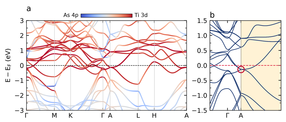 Orbital-resolved band structure of hexagonal TiAs and the symmetry-enforced degeneracy at the A point.