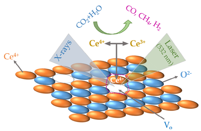Defect dynamics and CeO2/g-C3N4 heterojunction for photocatalysis.