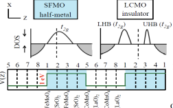 Quantum well Structure of Double Perovskite Superlattice and Formation ...