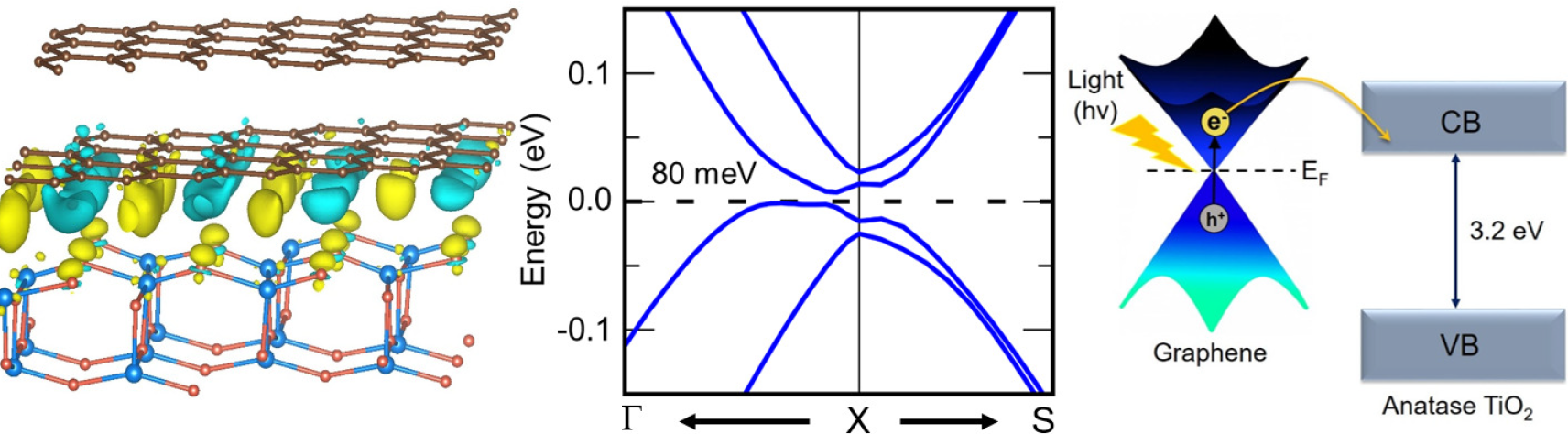Electronic Structure of Graphene/TiO₂ Interface: Design and Functional ...