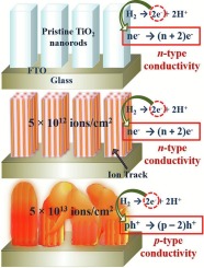 Swift heavy-ion irradiation modifying TiO2 nanorods.